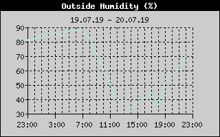 Outside Humidity History