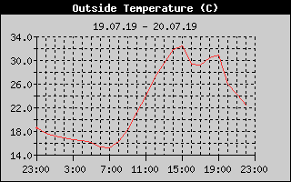 Outside Temperature History