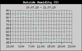 Outside Humidity History