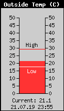 Current Outside Temperature
