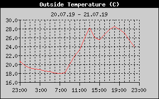 Outside Temperature History