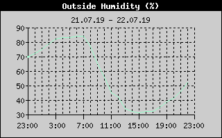 Outside Humidity History