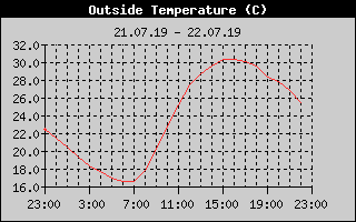 Outside Temperature History