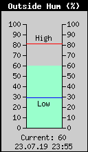 Current Outside Humidity
