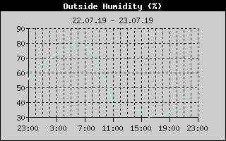 Outside Humidity History