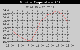 Outside Temperature History