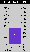 Current Wind Chill