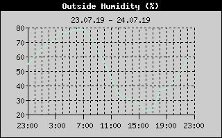 Outside Humidity History