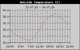 Outside Temperature History