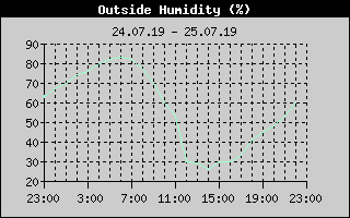 Outside Humidity History