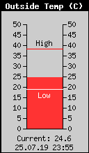 Current Outside Temperature