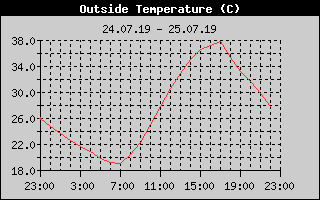 Outside Temperature History