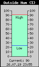 Current Outside Humidity