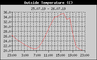 Outside Temperature History