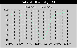 Outside Humidity History