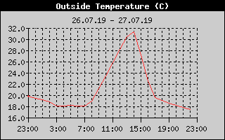 Outside Temperature History