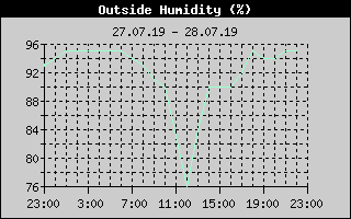 Outside Humidity History