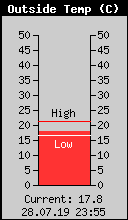 Current Outside Temperature