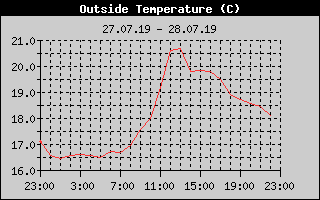 Outside Temperature History