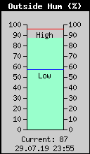 Current Outside Humidity
