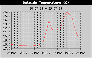 Outside Temperature History