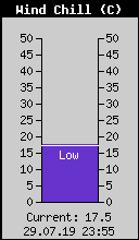 Current Wind Chill