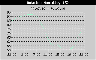 Outside Humidity History