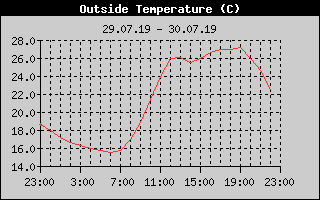 Outside Temperature History