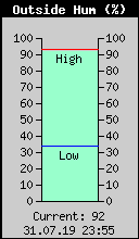 Current Outside Humidity