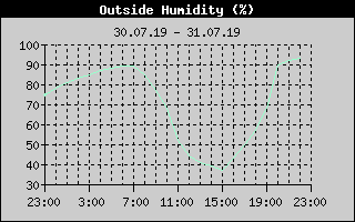 Outside Humidity History