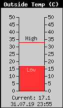Current Outside Temperature