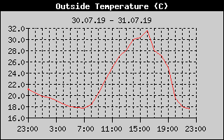 Outside Temperature History