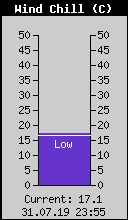 Current Wind Chill
