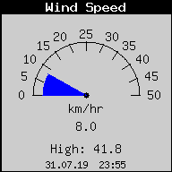 Current Wind Speed