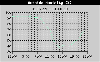Outside Humidity History