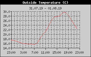 Outside Temperature History