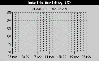 Outside Humidity History
