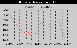 Outside Temperature History