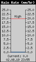 Current Rain Rate