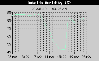 Outside Humidity History