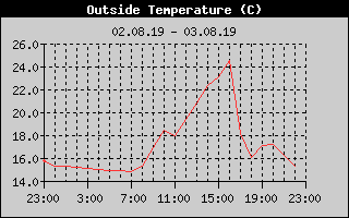 Outside Temperature History