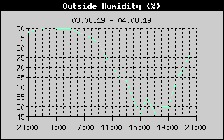 Outside Humidity History