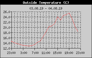 Outside Temperature History