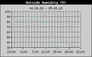Outside Humidity History