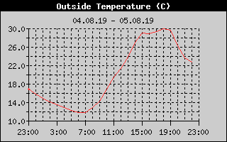 Outside Temperature History