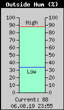 Current Outside Humidity