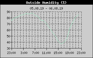 Outside Humidity History