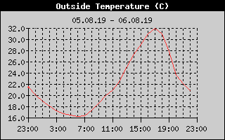 Outside Temperature History