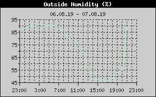 Outside Humidity History
