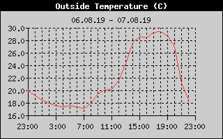 Outside Temperature History